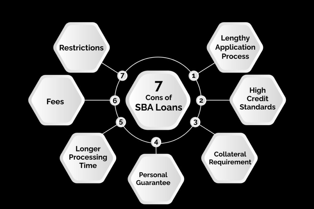 cons of an SBA guaranteed loan