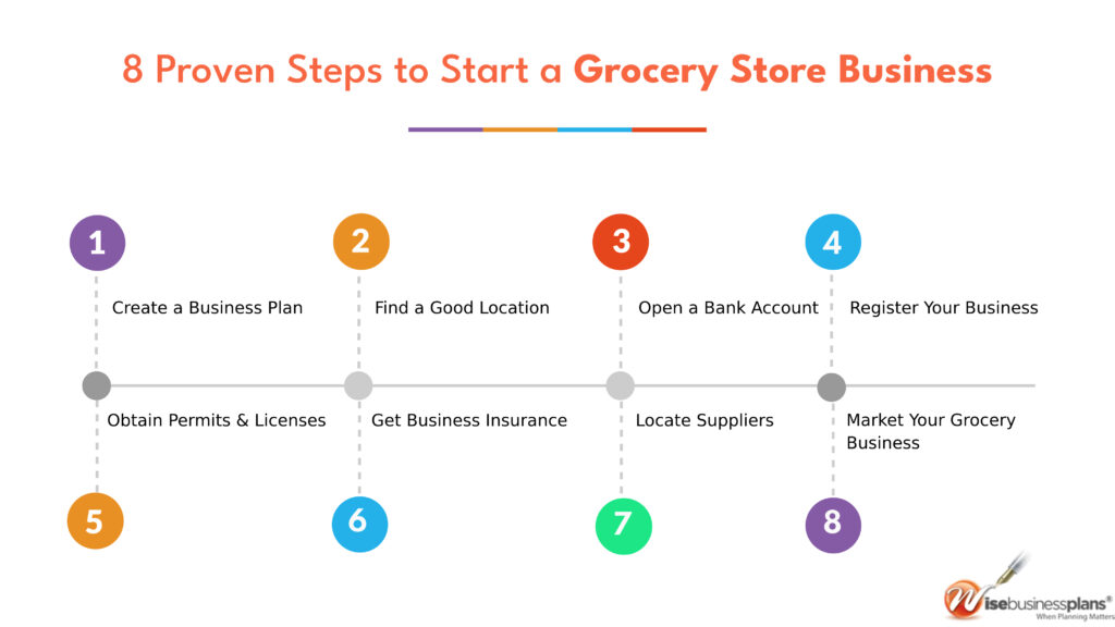 8 Simple Steps to Start a Grocery Store Wise Business Plans
