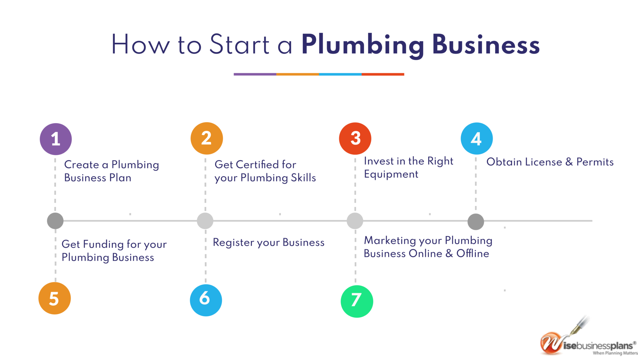 How to start a plumbing business	