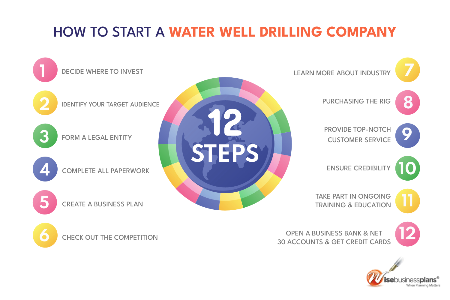 how to start a water well drilling company