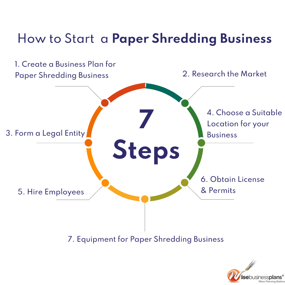 How to start a paper shredding business