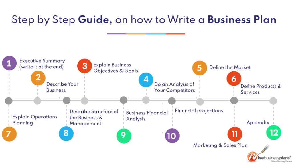 Step by Step Guide on How to Write a Business Plan