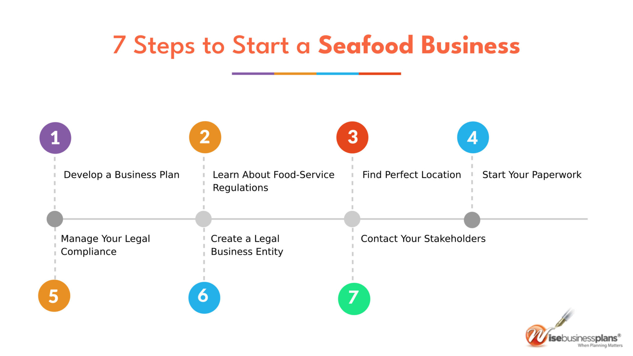 Steps to start a seafood business