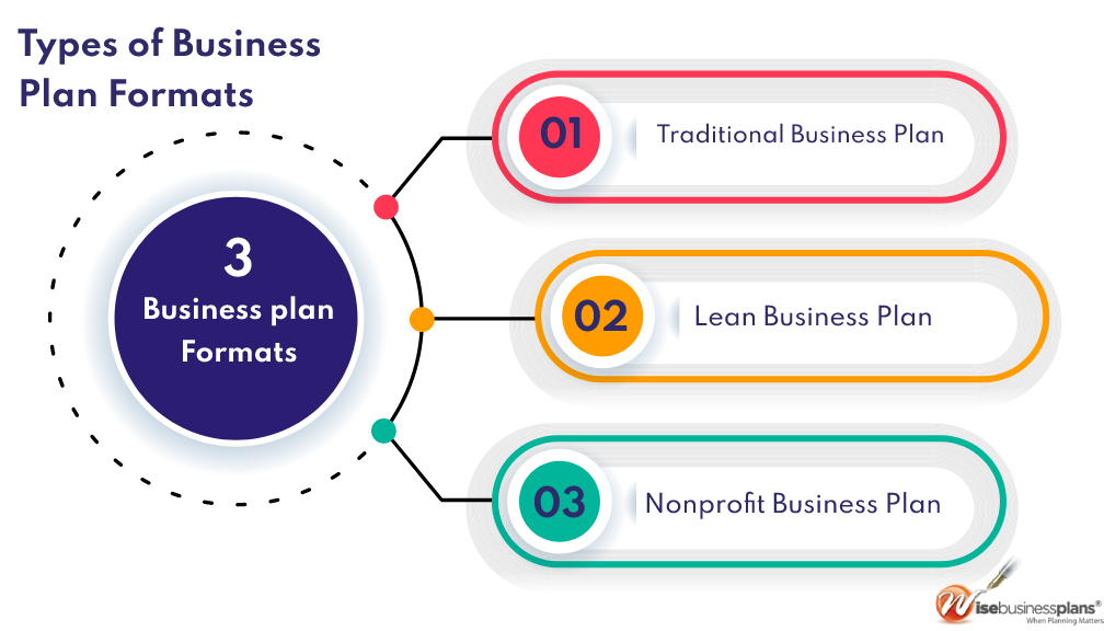 Business plan formats