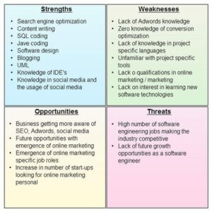 swot weaknesses creately threats strengths assess logical analyse