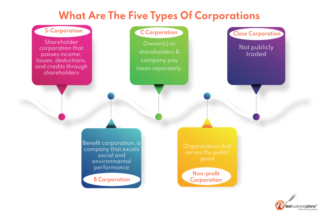 Five Types Of Corporations
