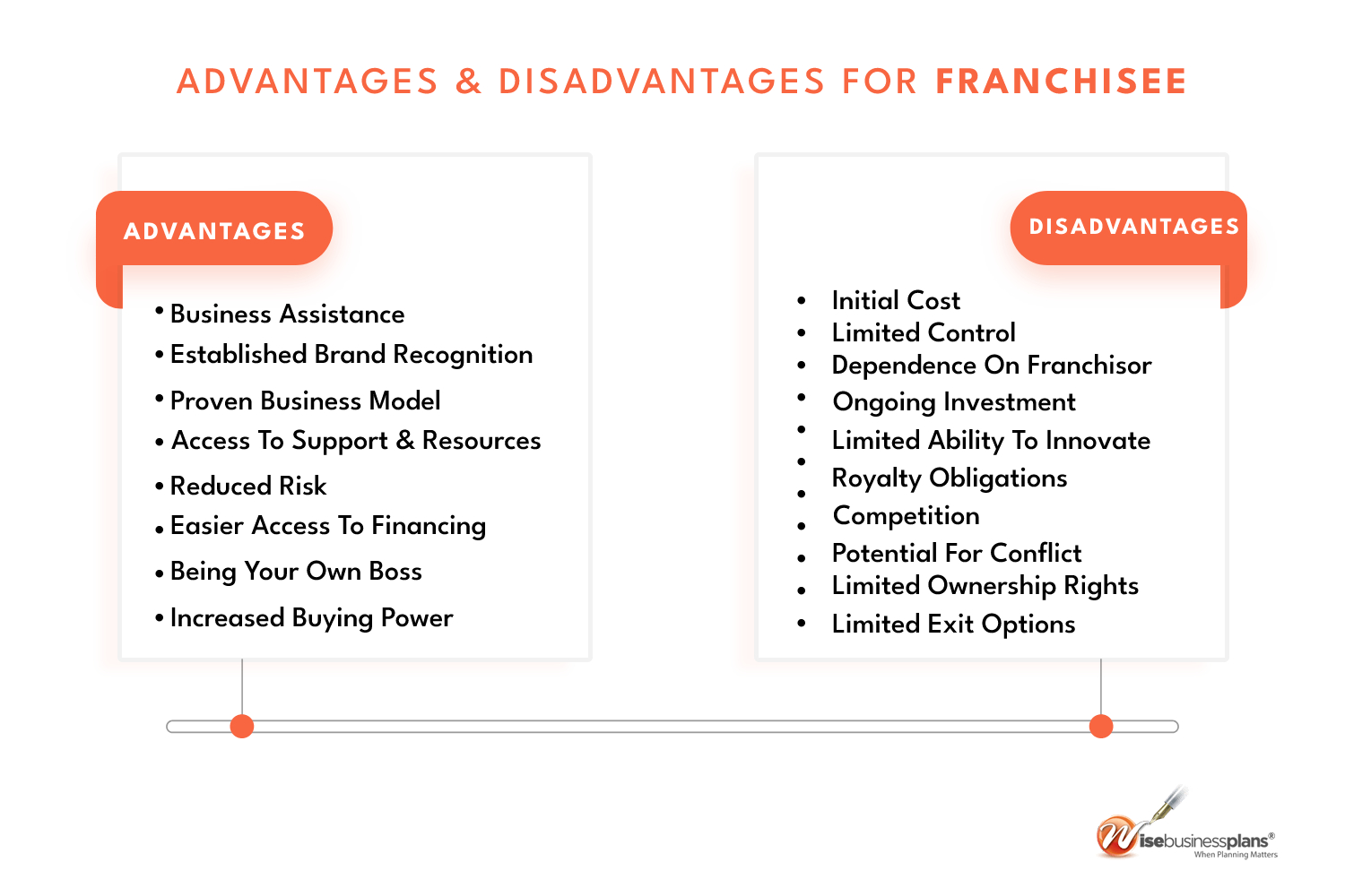 Advantages and disadvantages of franchising for franchisee