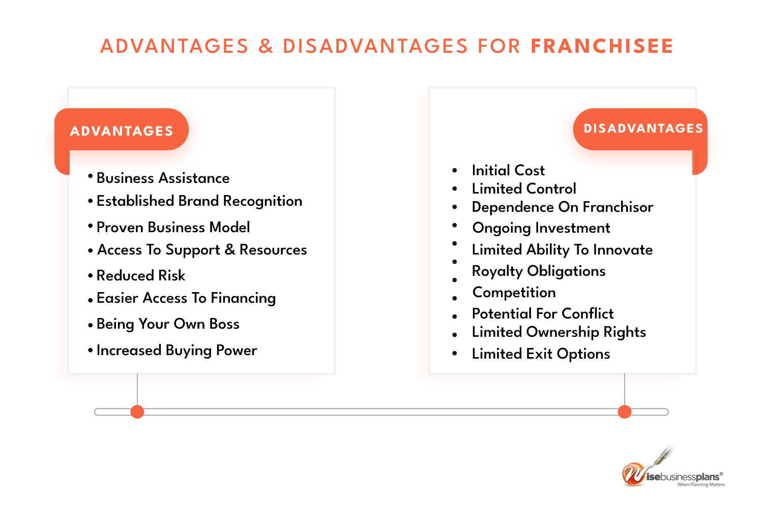 franchise advantages and disadvantages