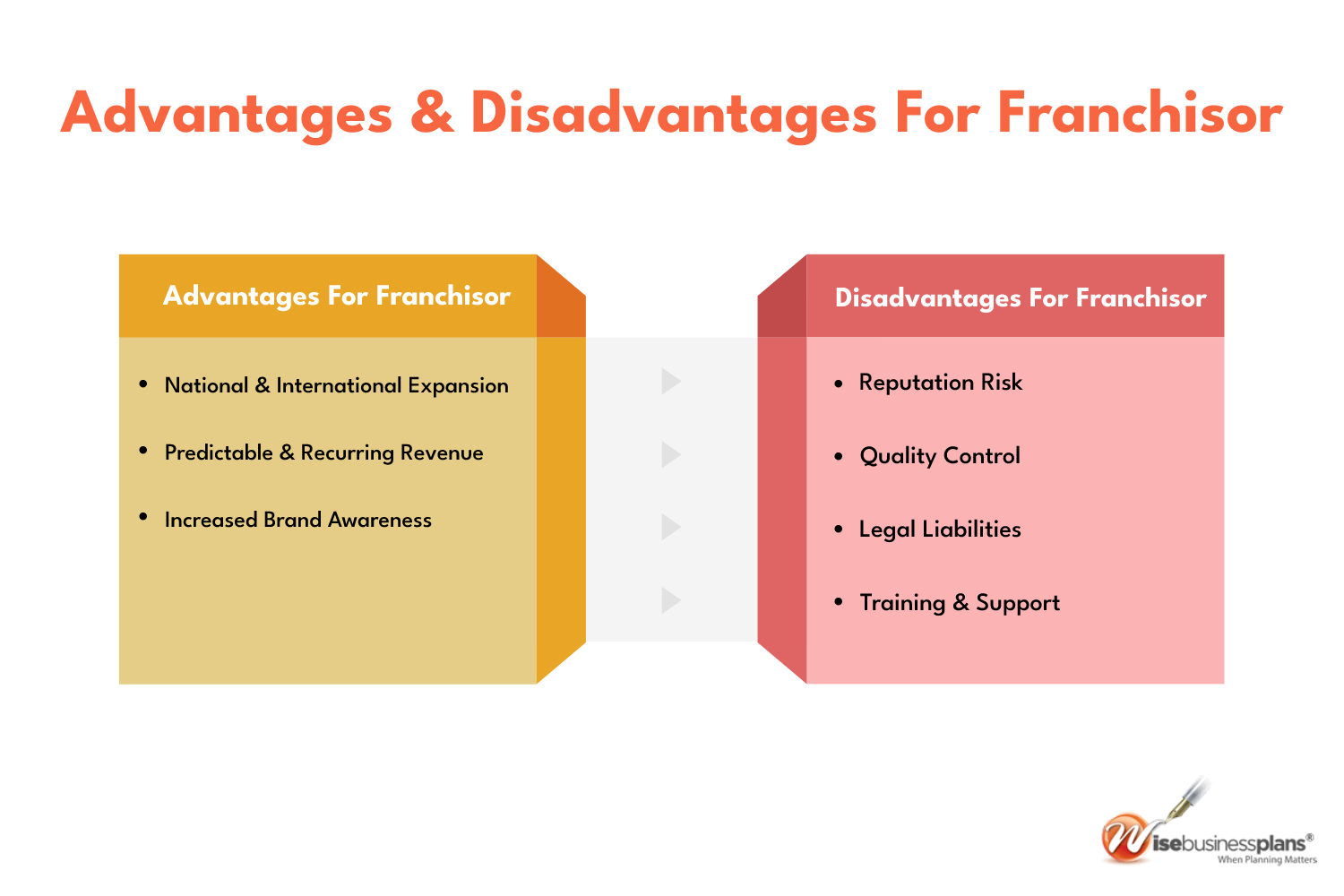 Advantages and disadvantages of franchising for franchisor