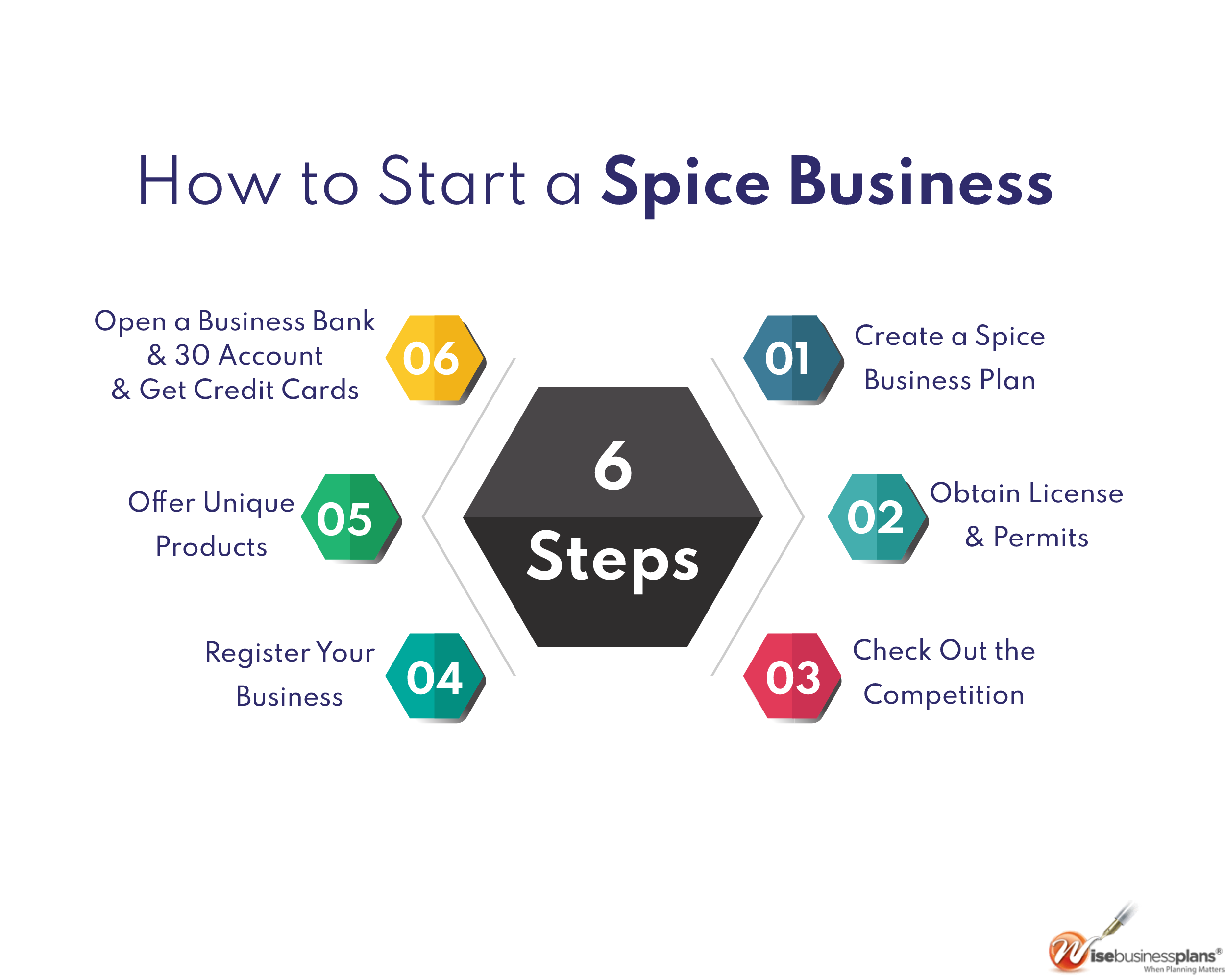 How to start a spice business