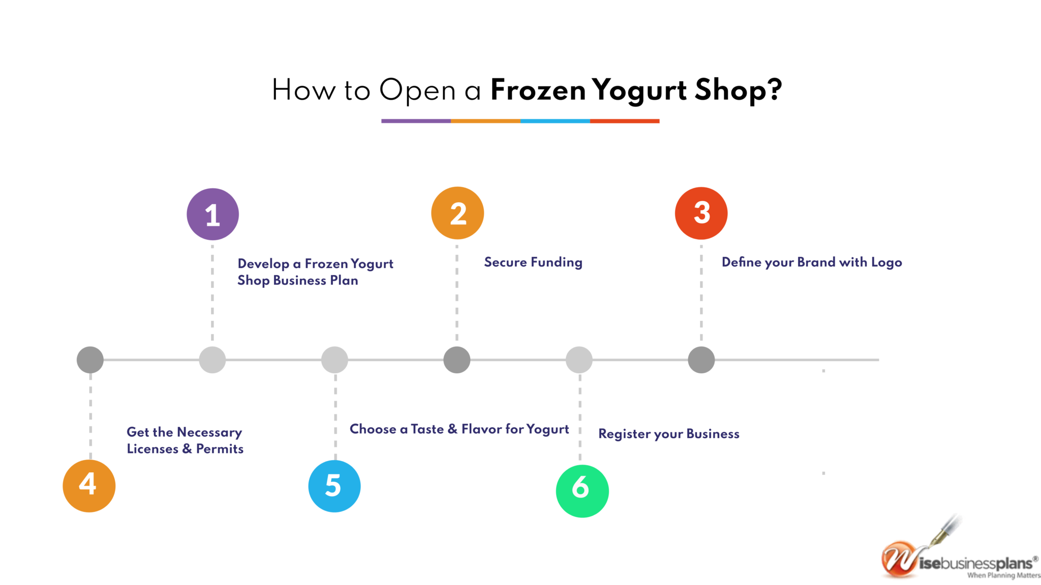 How to open a frozen yogurt shop