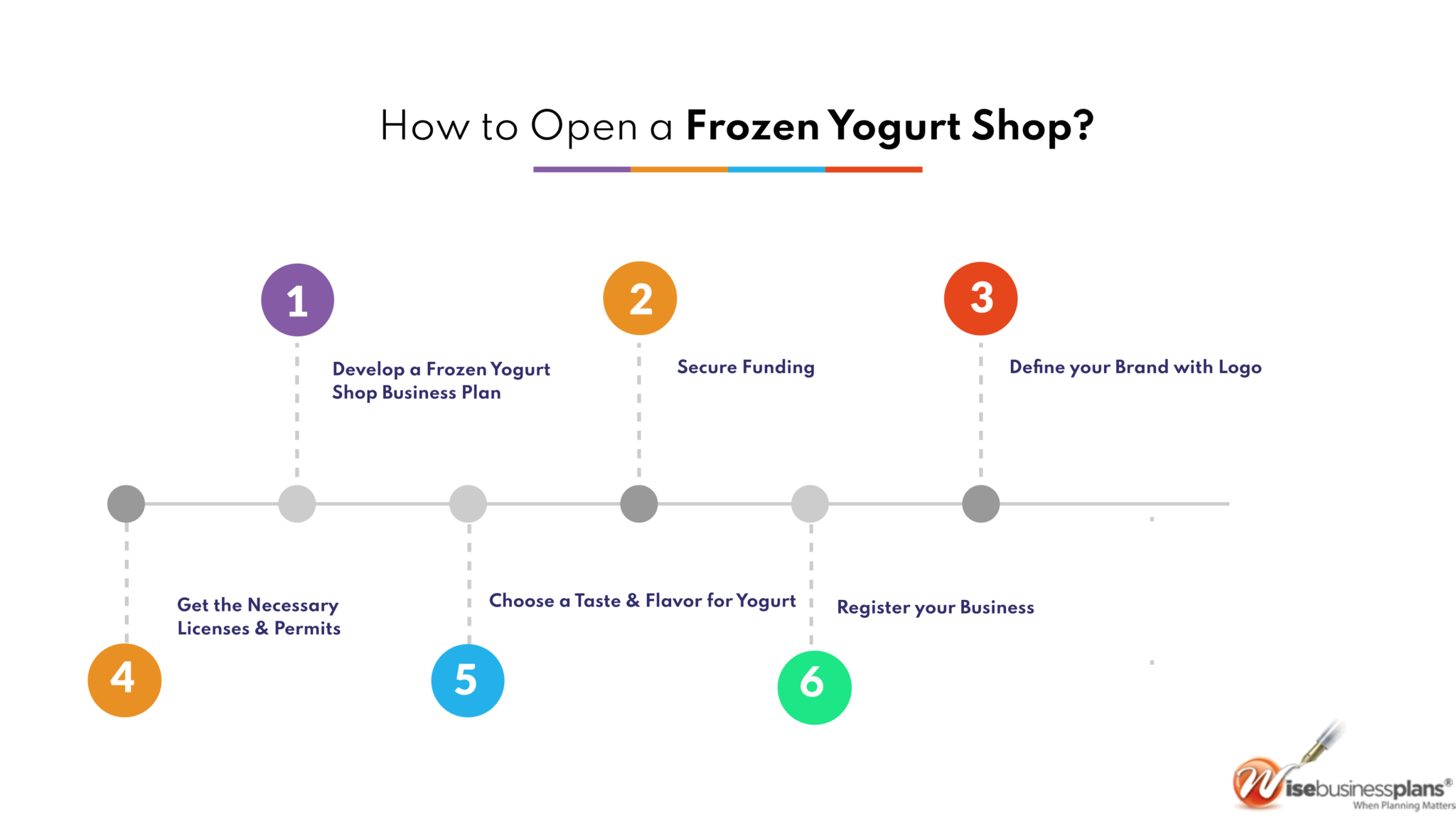 business plan for a frozen yogurt shop