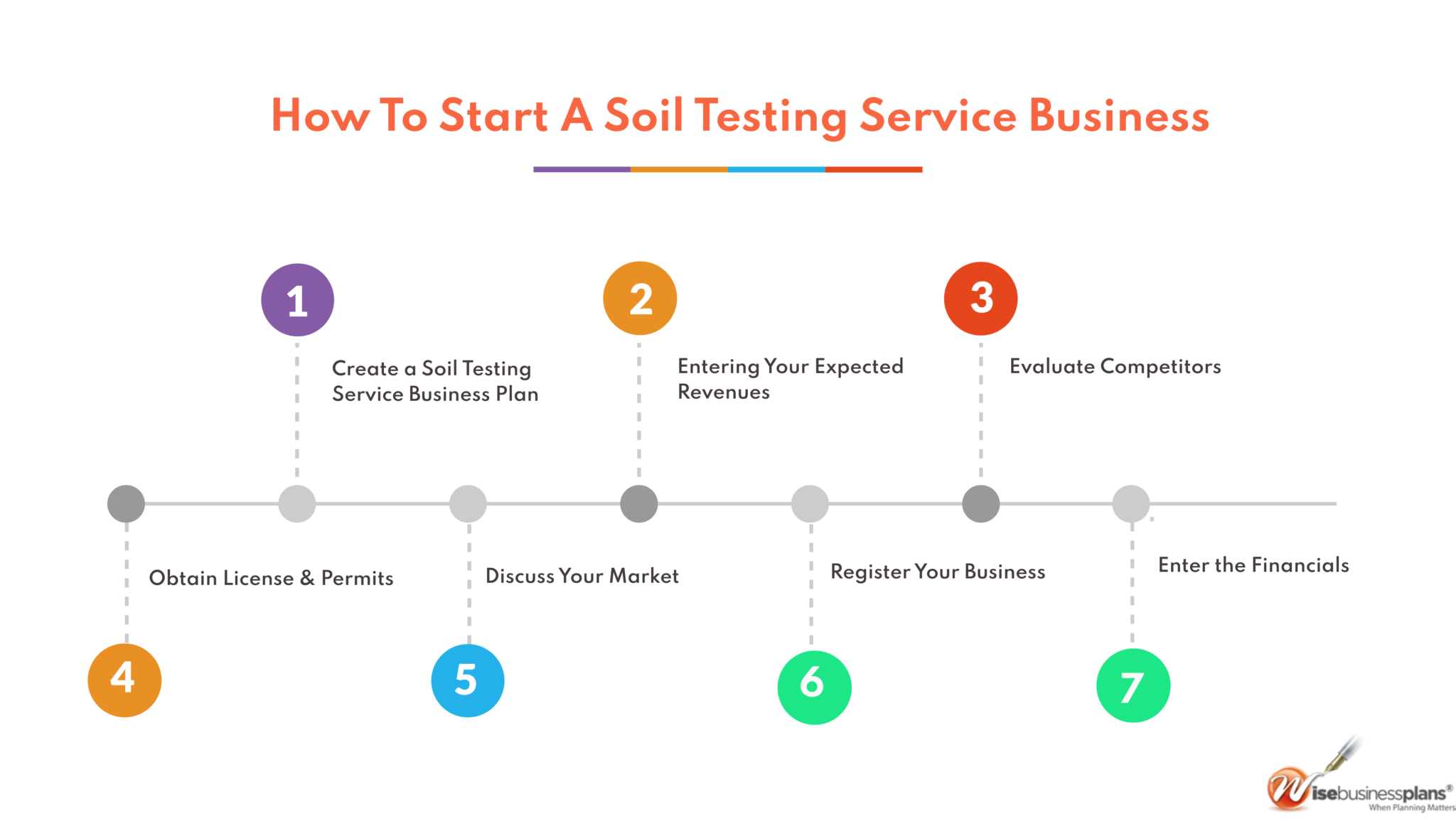 How To Start A Soil Testing Service Business