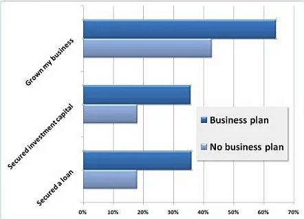 Reasons why you need a business plan