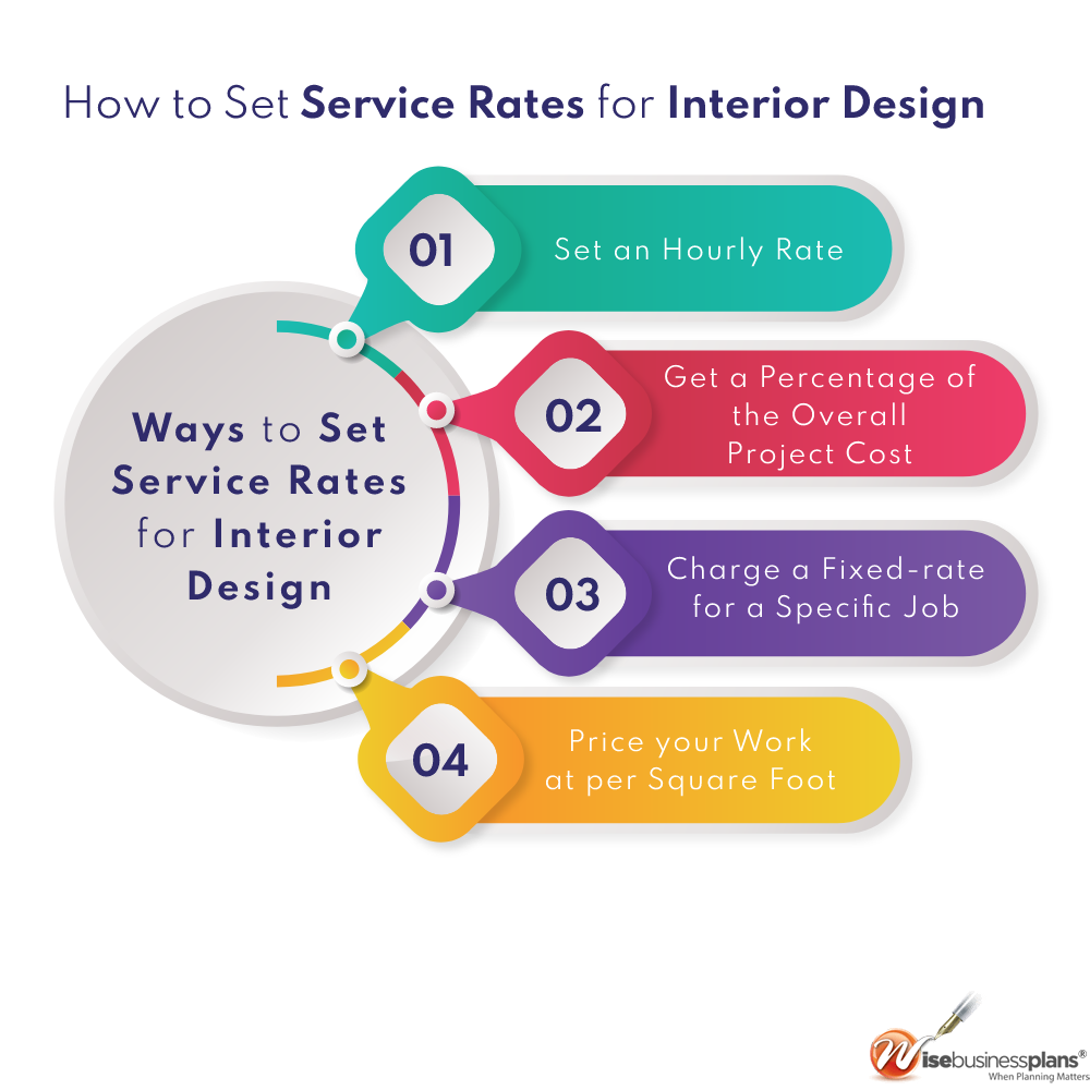 How to set service rates for interior design 