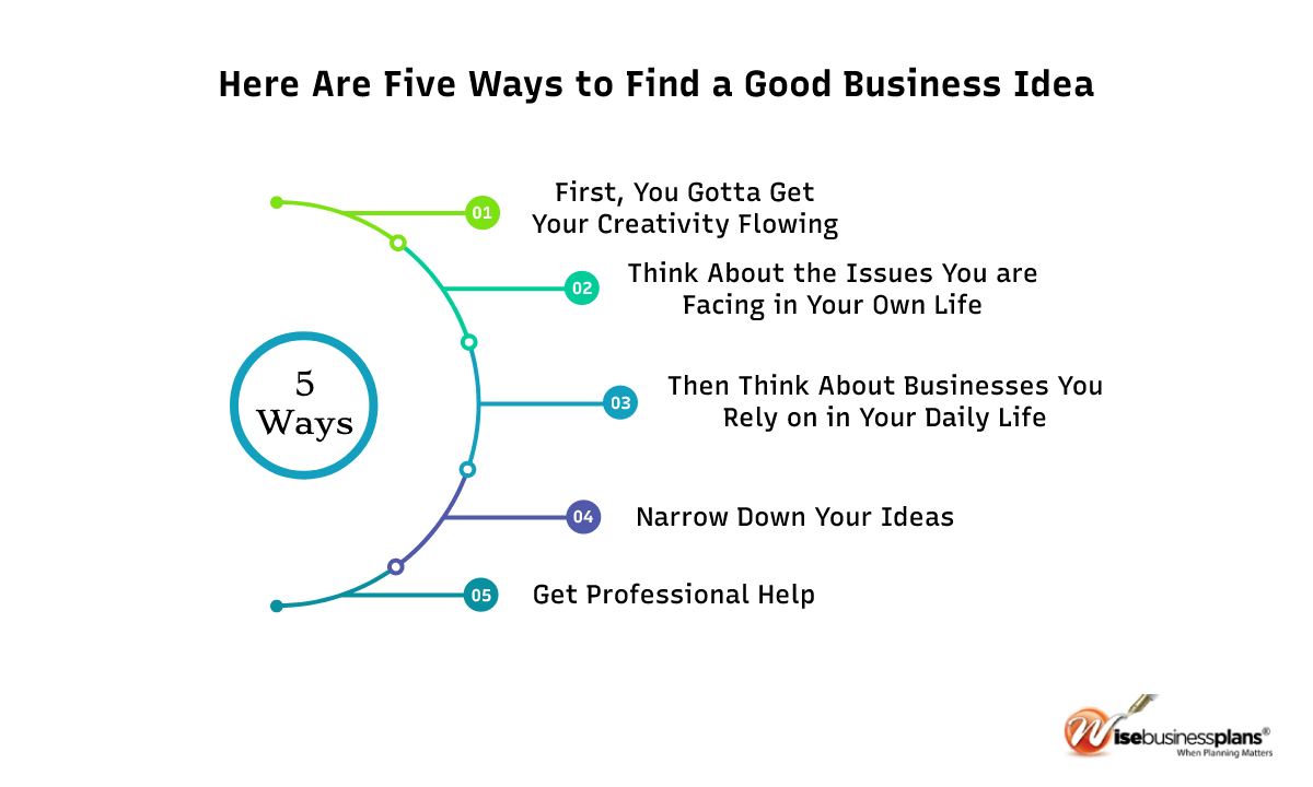 Here are five ways to find a good business idea
