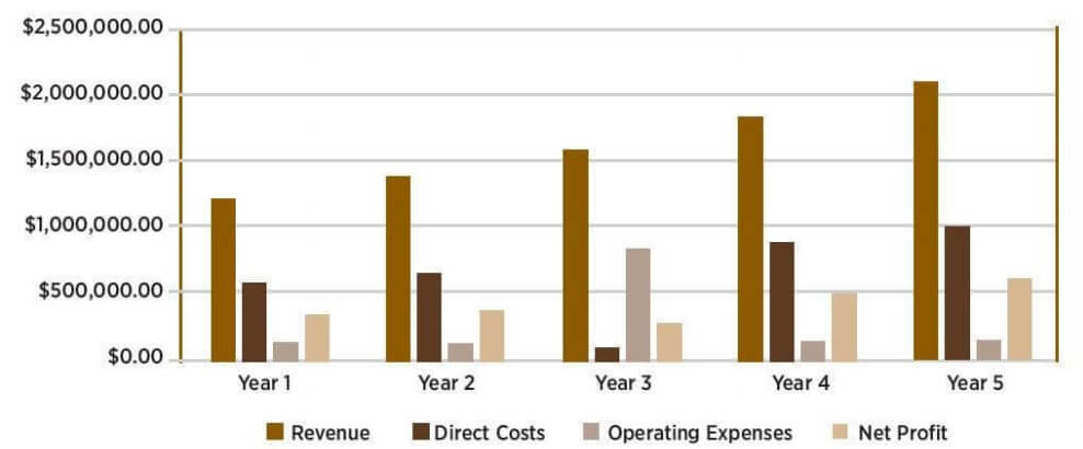 Financial highlights of coffee shop business plan Sample