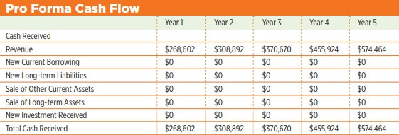 cash flow of postal services business plan