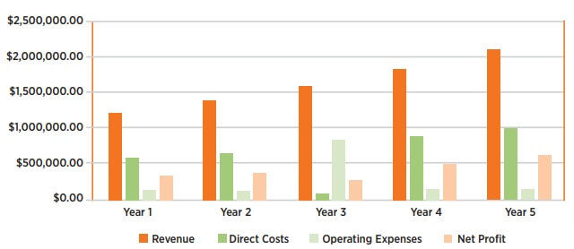 financial highlights Postal Service Business Plan