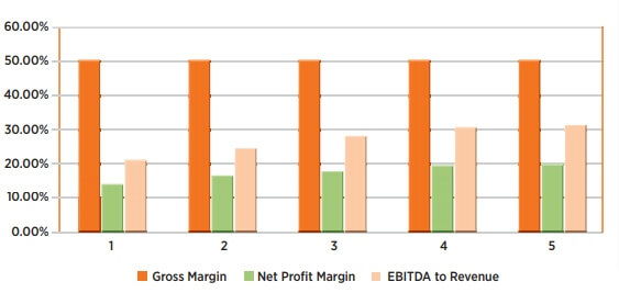 financial indicator of postal services business plan