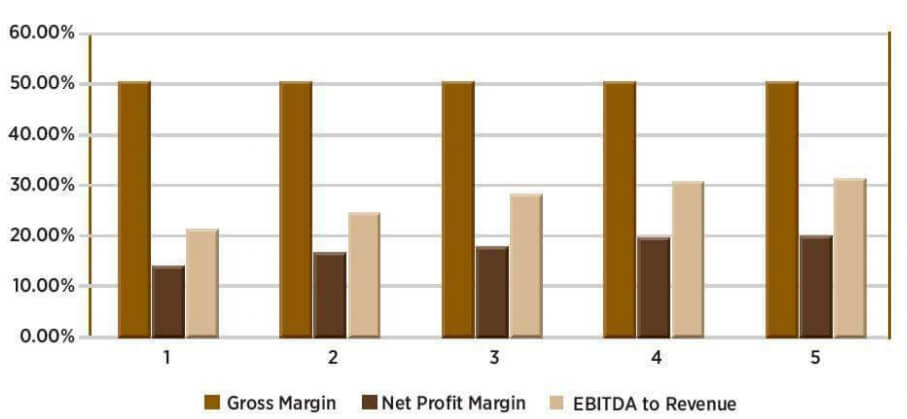 financial indicators of coffee shop business plan samples