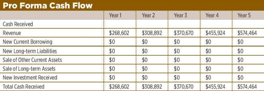 projected cash flow of coffee shop business plan samples