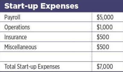 startup expenses of Snack Shop Business Plan Sample