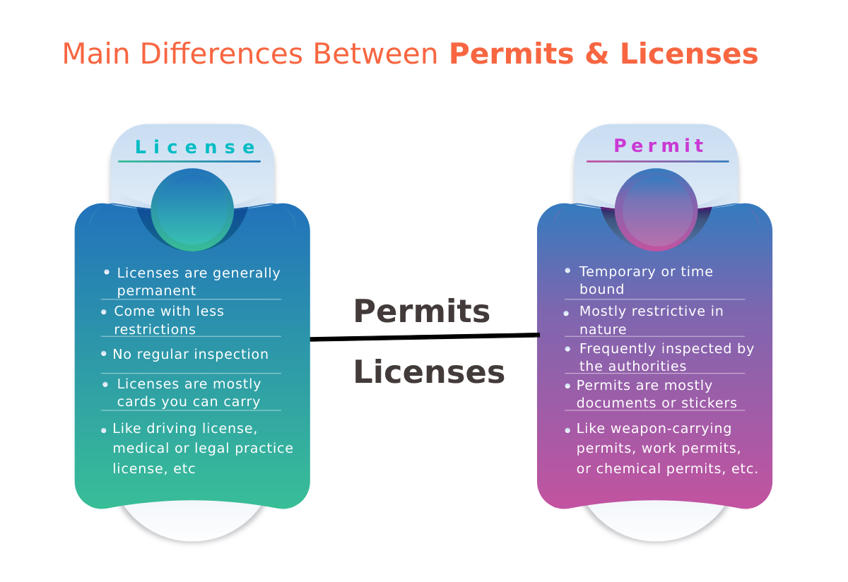 What Is The Difference Between Permit And License 