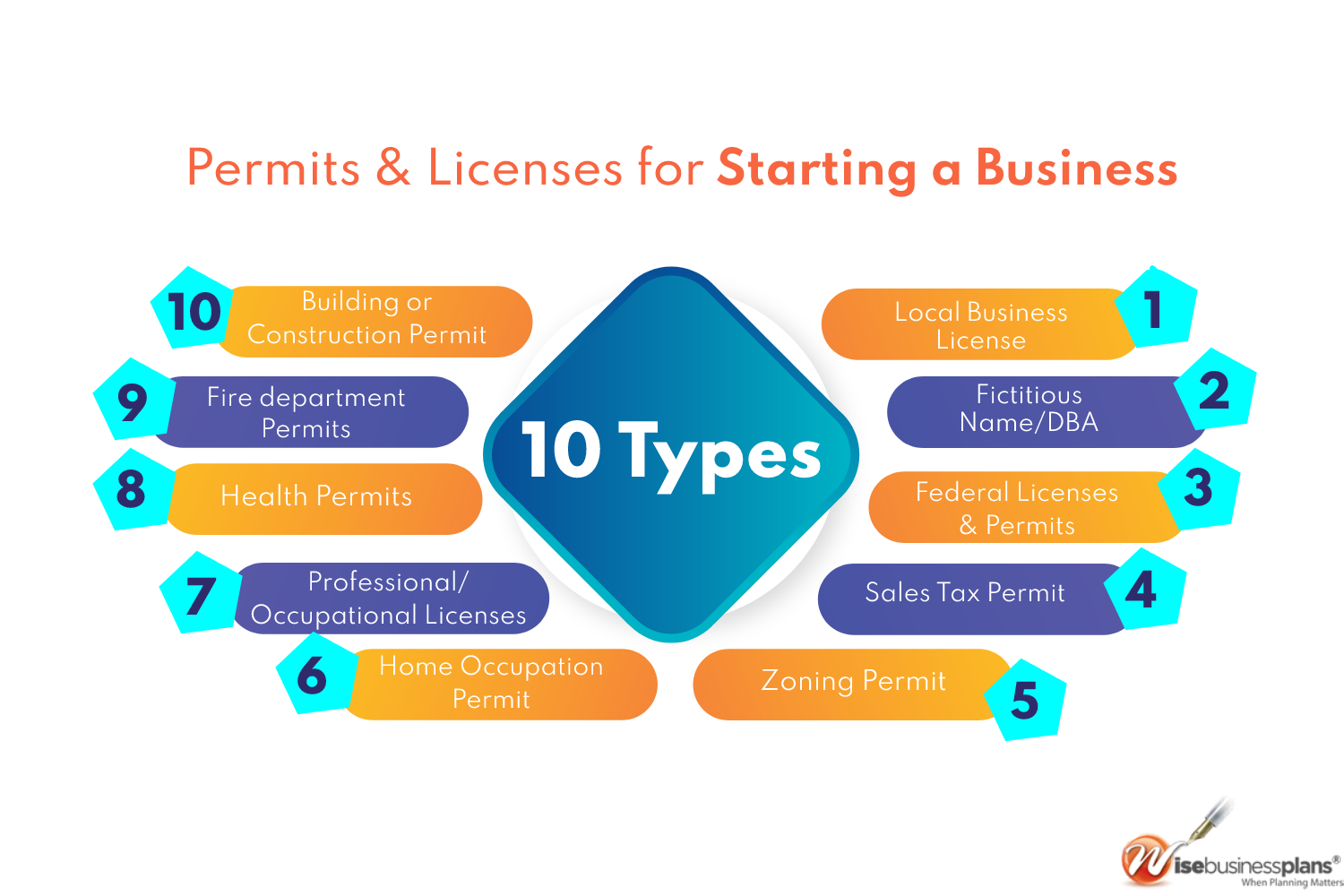 Permits & licenses for starting a business