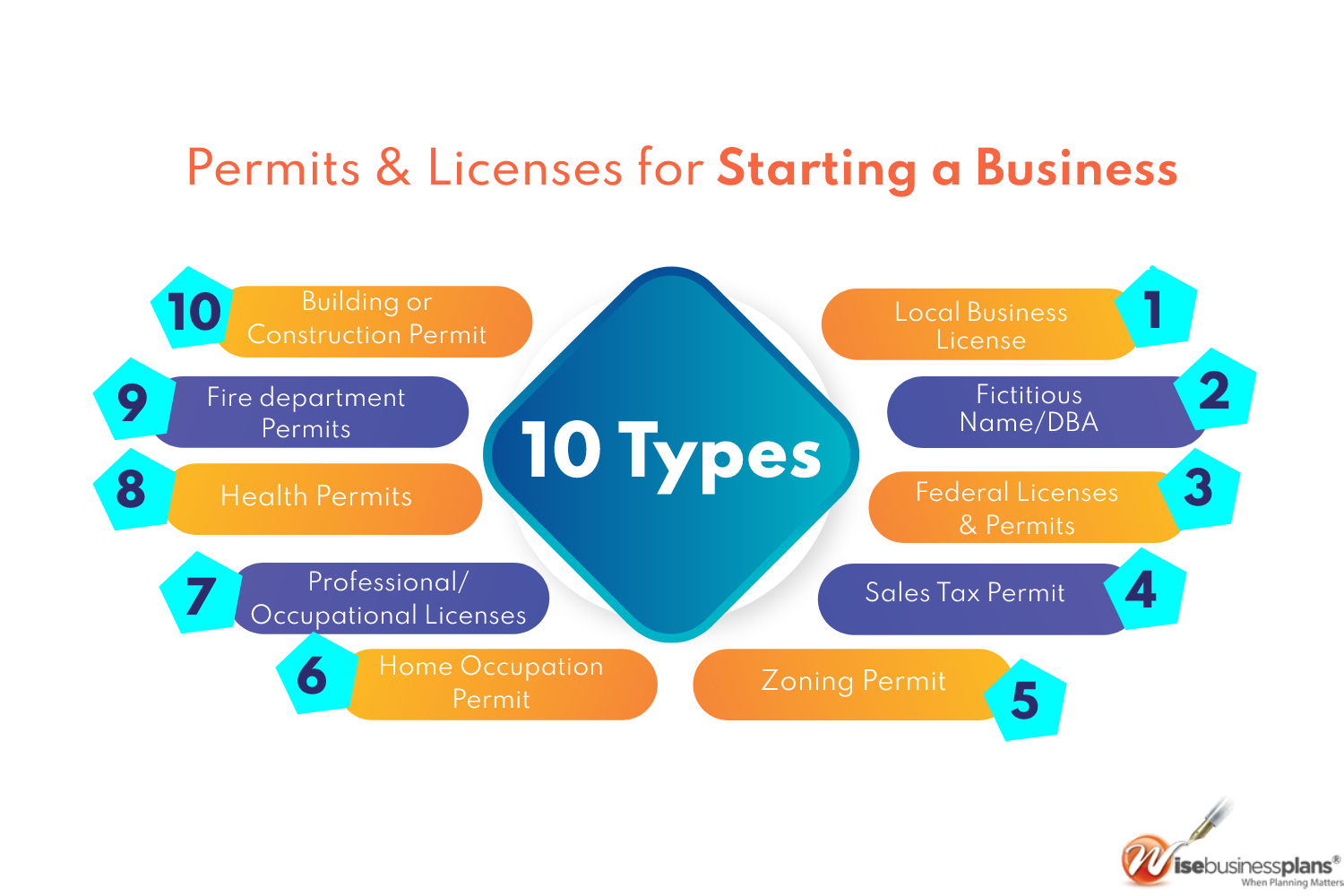 License and Permit Information