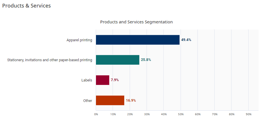 Product and Services Section of Screen Printing Business Plan