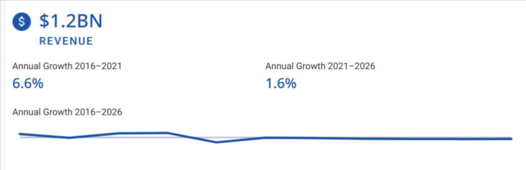 Food Truck Annual Growth Report 2016 - 2021