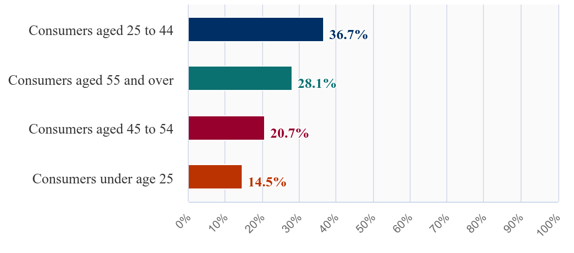 Major Market Segmentation