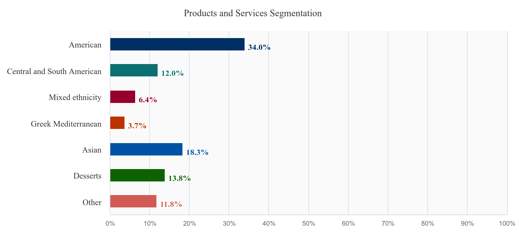 Product and Service Segmentation