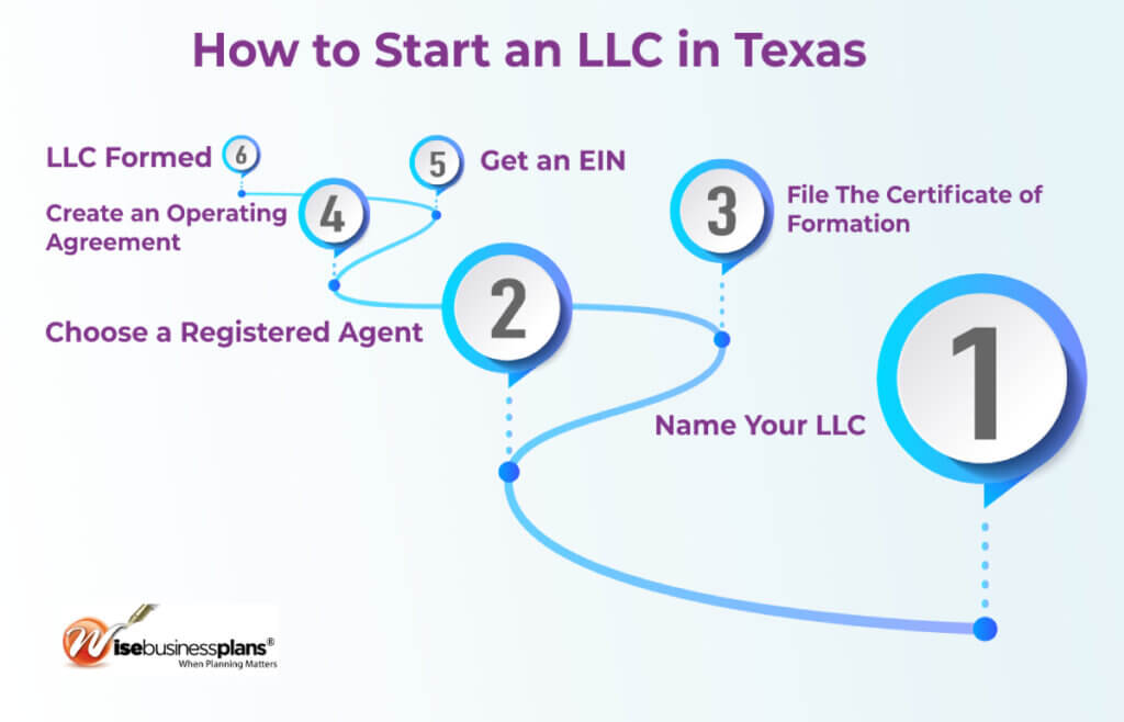 How To Create An LLC In Texas: A Comprehensive Guide