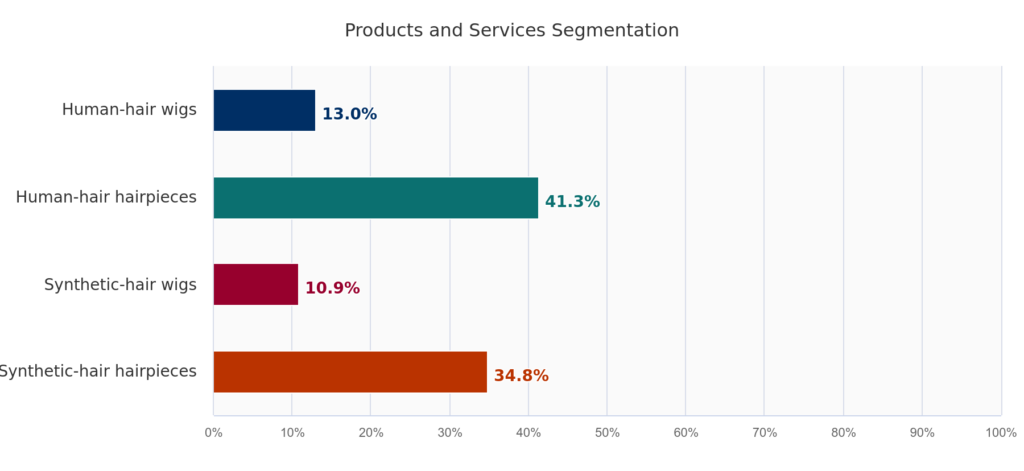 Product and Service Segmentation