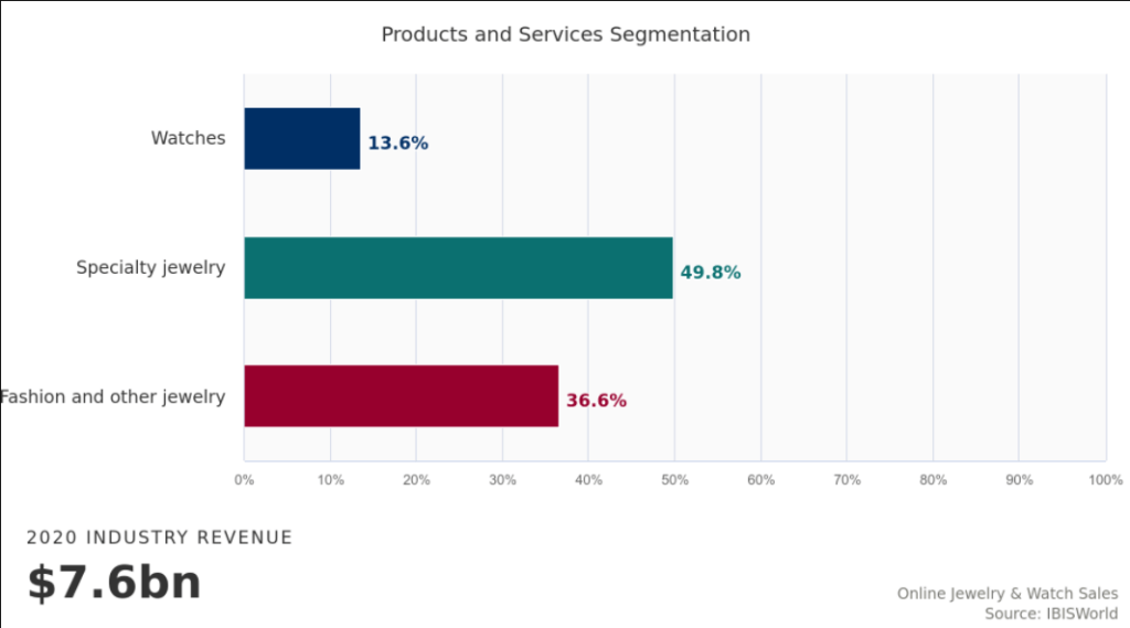 Products and services segmentation