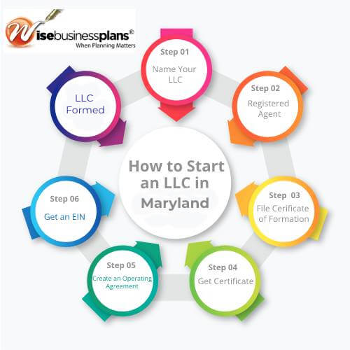 How to Start an LLC in Maryland