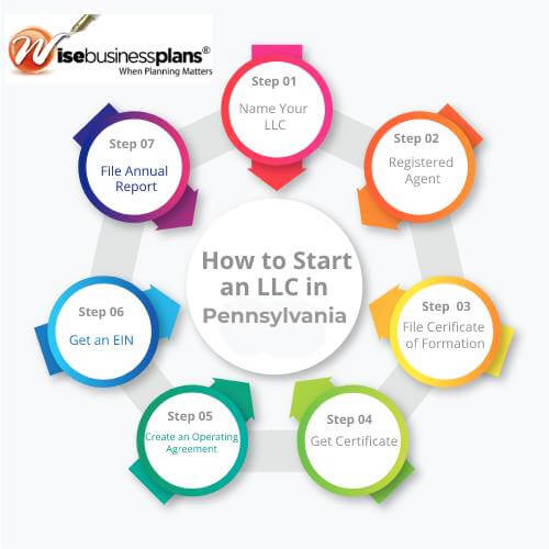 How to Start an LLC in Pennsylvania