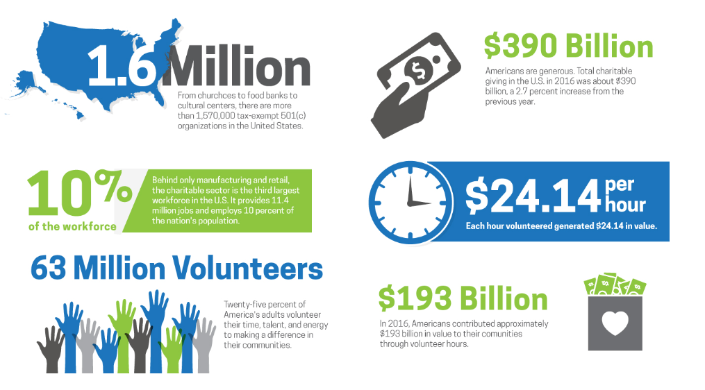 Nonprofit organizations in the US - Statistics & Facts