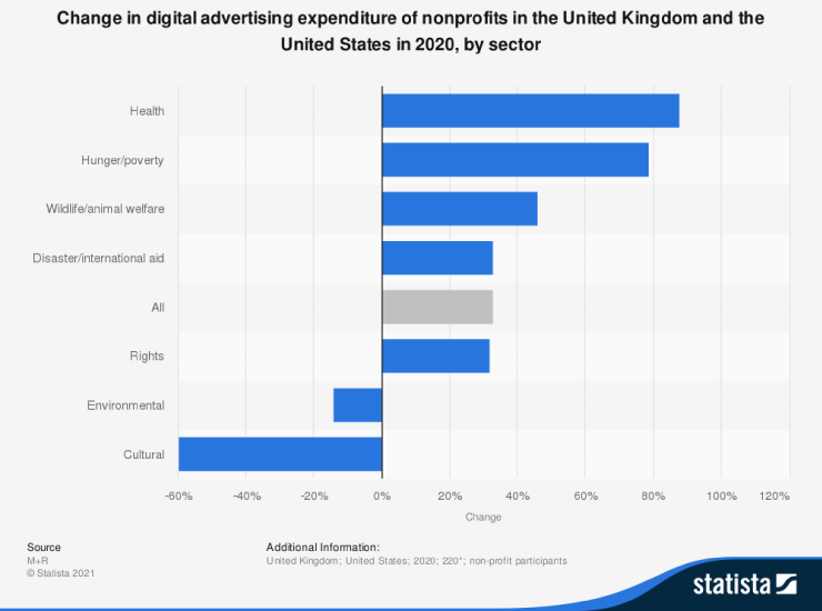 Digital Marketing Expenditure comparison for Nonprofits in UK AND US