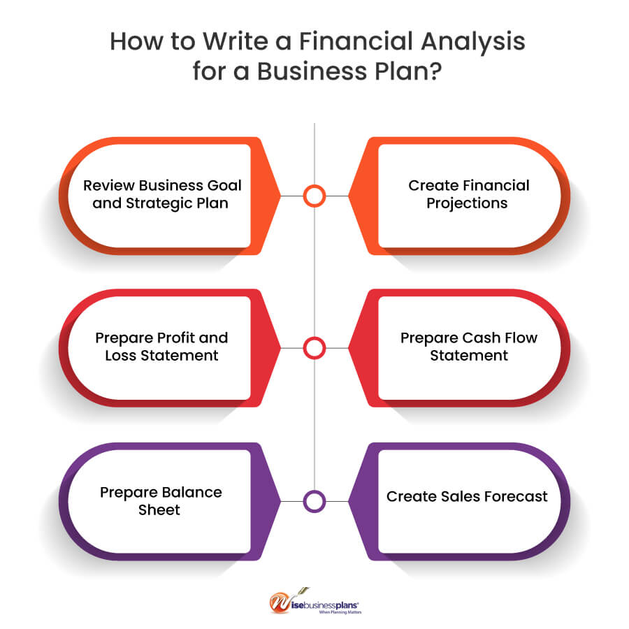 financial analysis section of a business plan should