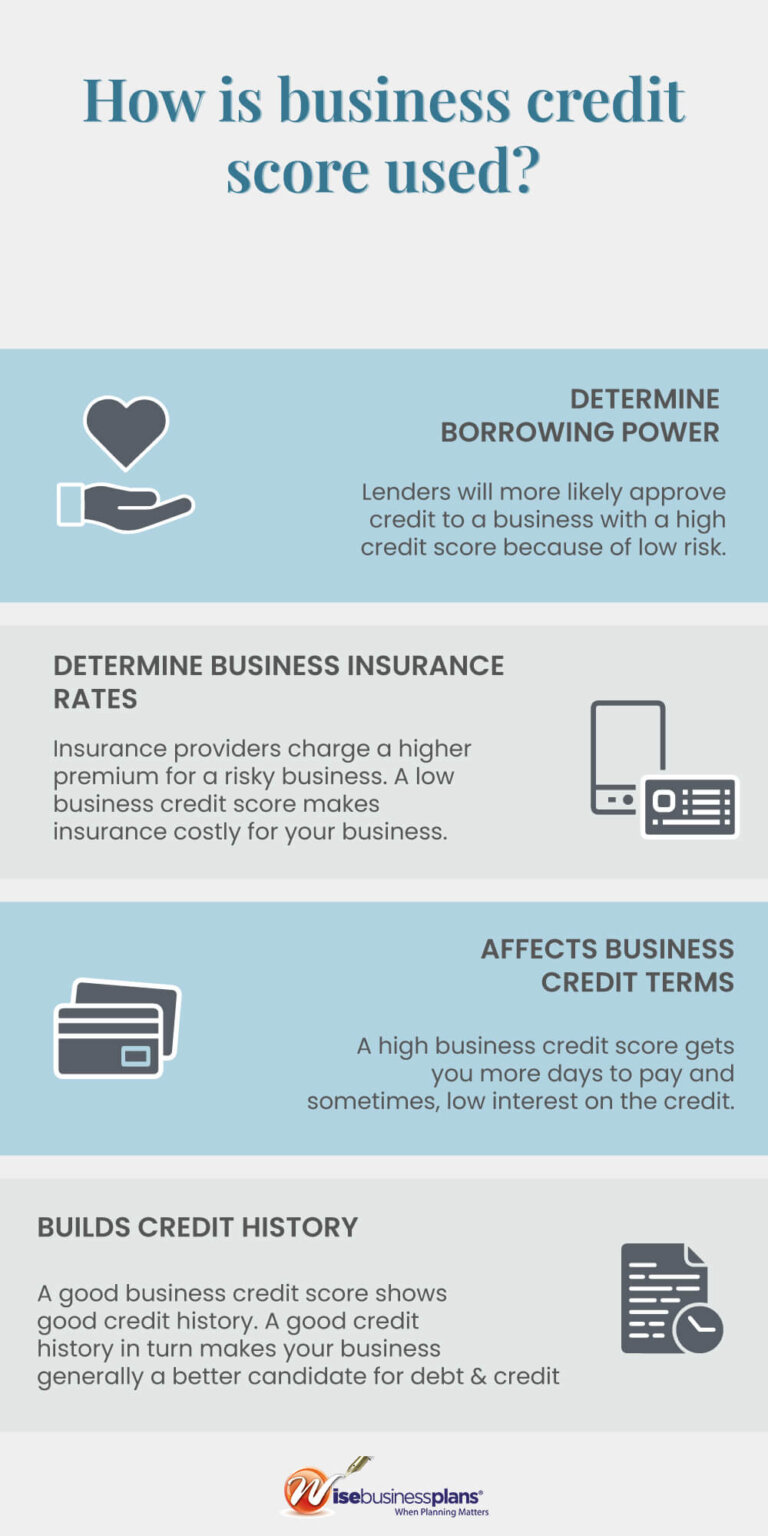 Guide to Business Credit Score & How Does it Works