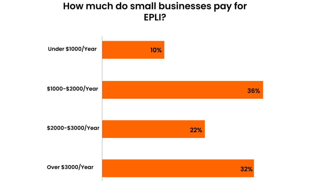 How Much Does Employee Practices Liability Insurance Cost