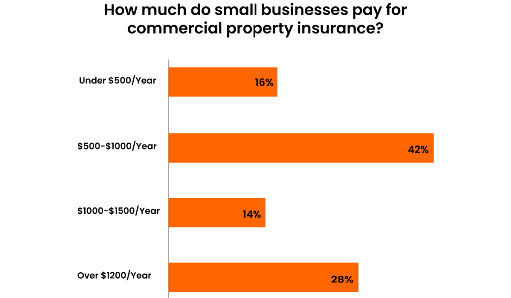 How Much Do Small Businesses Pay For Commercial Property Insurance 1024x597 