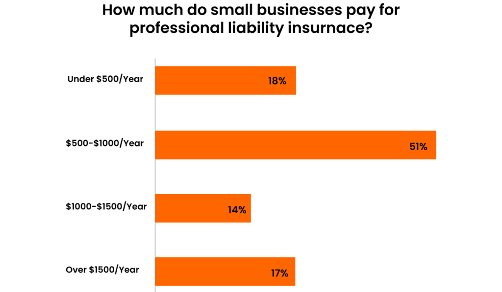 How Much Does Professional Liability Insurance Cost