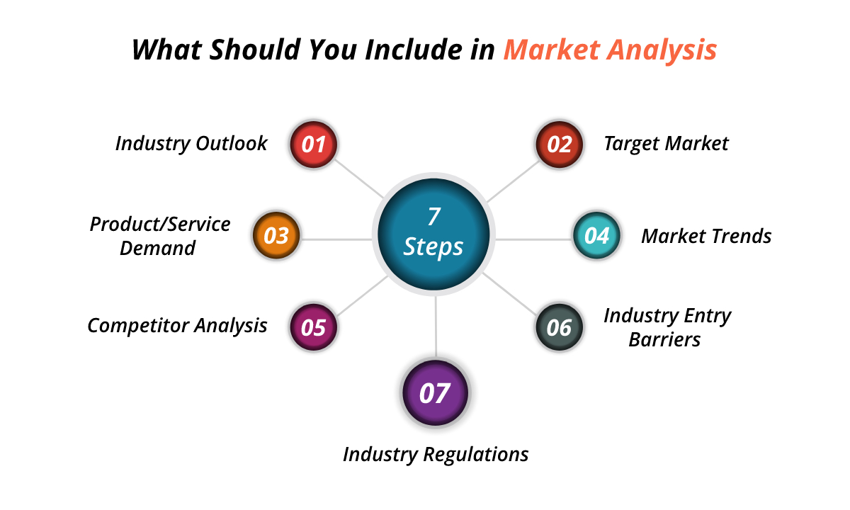 What should you include in market analysis