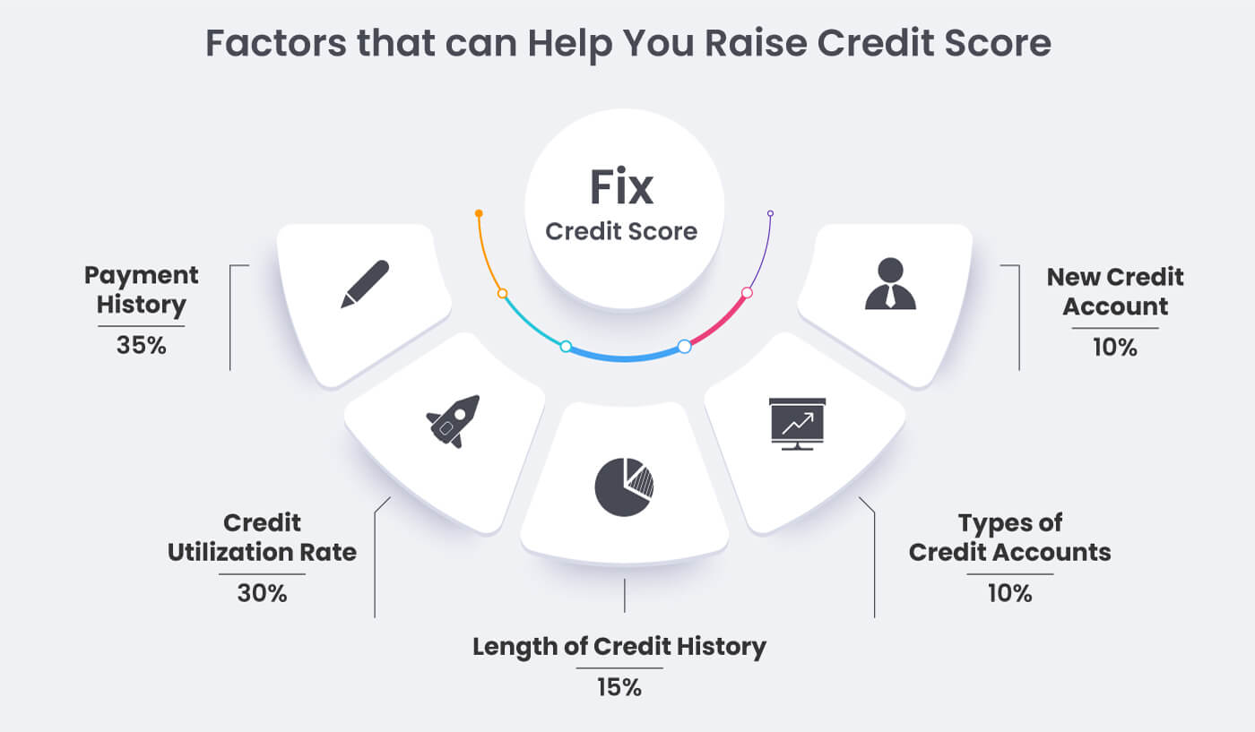 What are the factors of a credit score