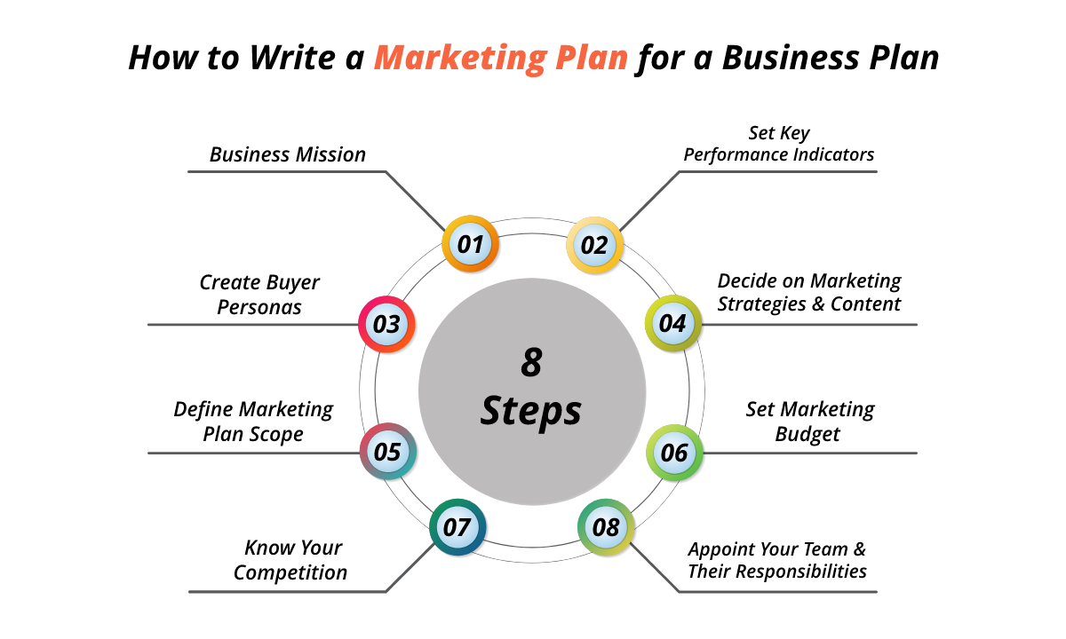 How to write a marketing plan for a business plan