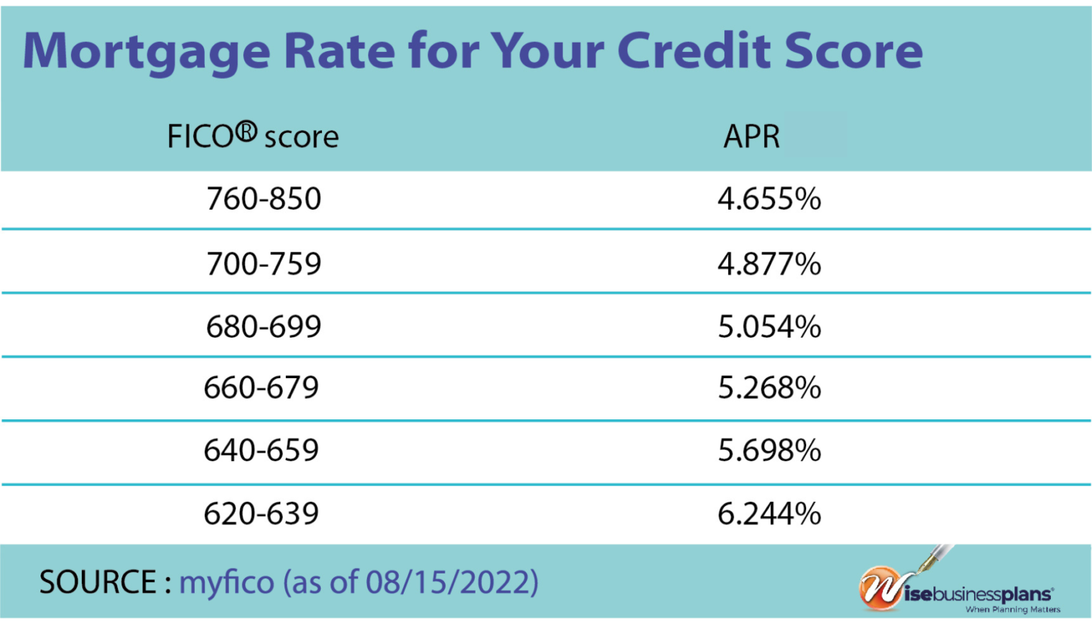 750 Credit Score Is it Bad or Good? Wise Business Plans